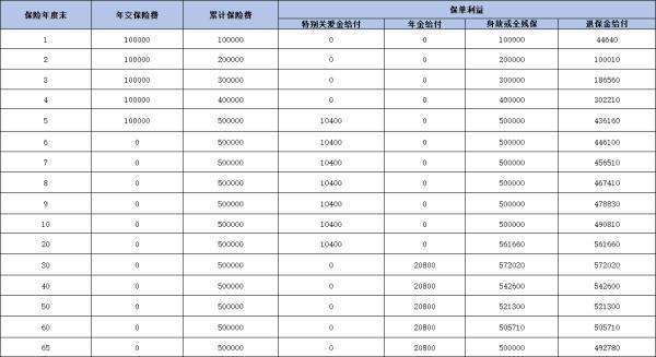 富德生命富裕金生年金保險(xiǎn)介紹，附基本信息+收益！