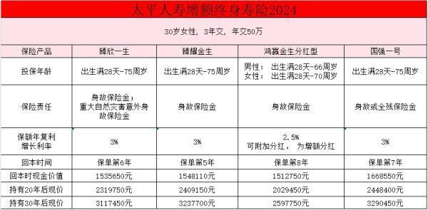太平人壽增額終身壽險(xiǎn)2024推薦買什么？怎么買？