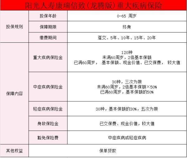 陽光康瑞倍致龍騰版重疾險保障情況如何？值得買嗎？
