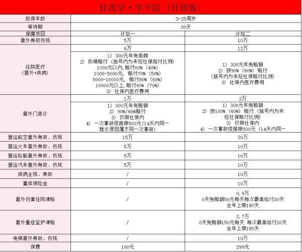 眾安任我學(xué)·學(xué)平險(xiǎn)（升級(jí)版）怎么樣？有必要買嗎？