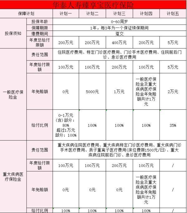 華泰臻享寶百萬醫(yī)療保險(xiǎn)怎么樣？有哪些特色？