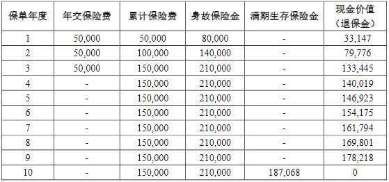 前海尊享安泰兩全保險(xiǎn)怎么樣？兩個(gè)方面為你講解