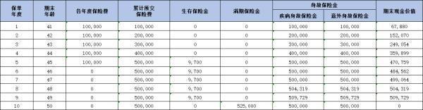 華泰人壽智盈未來(lái)年金險(xiǎn)收益可觀嗎？保障什么？
