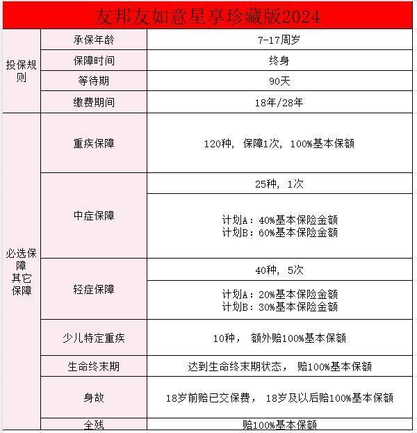 友邦友如意星享（珍藏版）2024少兒重疾險(xiǎn)怎么樣？特點(diǎn)有哪些？