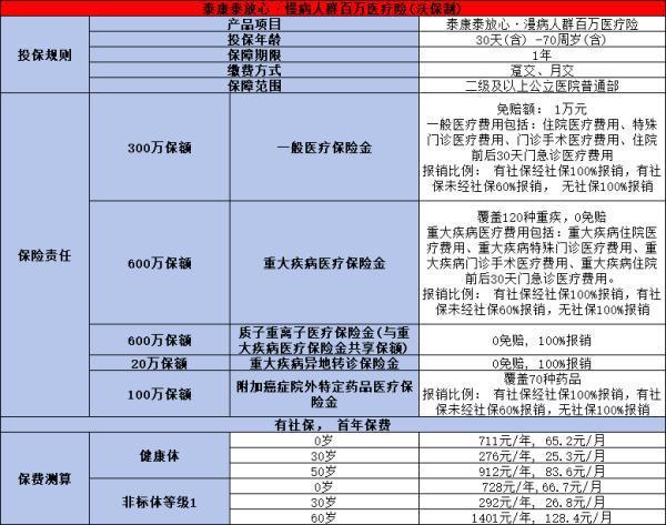 泰康慢病保險怎么樣？從這三款產(chǎn)品來看