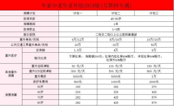 2024老年人專(zhuān)屬意外百萬(wàn)醫(yī)療險(xiǎn)
