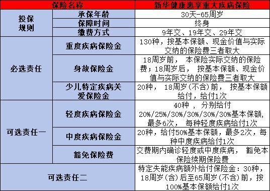 健康惠享重大疾病保險(xiǎn)條款介紹，有哪些優(yōu)勢(shì)？