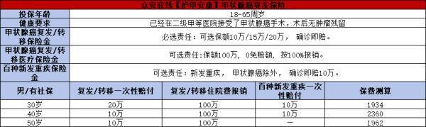 甲狀腺癌可以買的商業(yè)保險有哪些？這三款一定要知道！