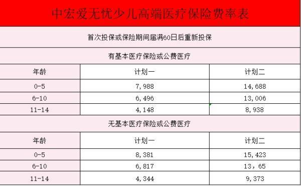 中宏愛無憂少兒高端醫(yī)療保險(xiǎn)怎么樣？要多少錢？