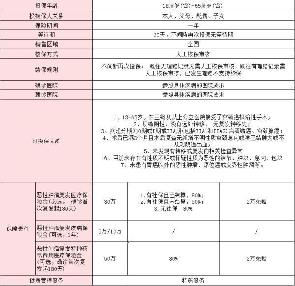 宮頸癌保險多少錢一年報銷??？宮頸癌推薦買什么保險呢？