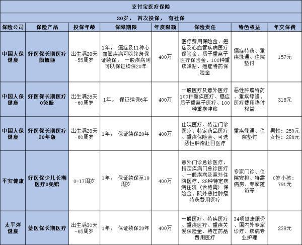支付寶上哪個保險最實用