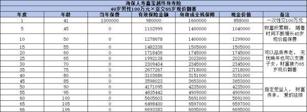 海保人壽鑫璽越終身壽險怎么買？現(xiàn)金價值如何？