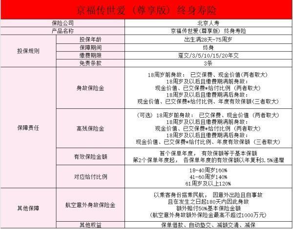 北京京福傳世愛（尊耀版）終身壽險比至尊版更好嗎？有哪些特點？