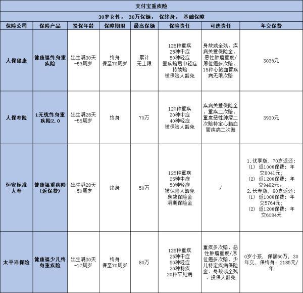 支付寶上哪個保險最實用