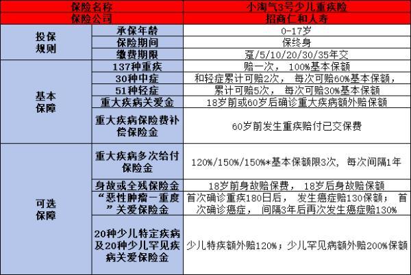 小淘氣3號少兒重疾險