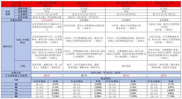 眾鑫壹號(hào)終身壽險(xiǎn)怎么樣