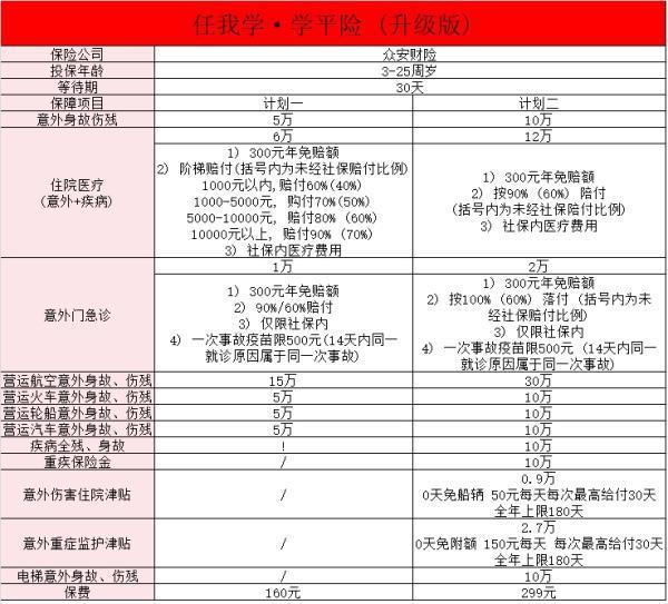 眾安學(xué)平險(xiǎn)怎么樣？眾安學(xué)平險(xiǎn)值不值得買呢？