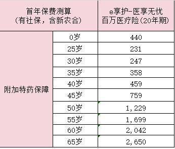 e享護-醫(yī)享無憂百萬醫(yī)療險怎么樣？多少錢一年?。?/>
                                            </div>
                                        </a>
                                        <div   id=