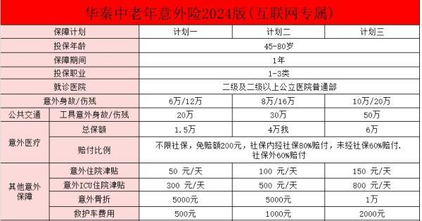華泰守護(hù)無(wú)憂中老年意外險(xiǎn)2024版