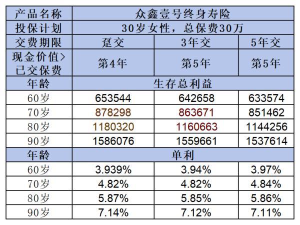 眾鑫壹號(hào)終身壽險(xiǎn)怎么樣