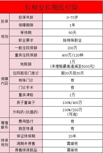 長相安長期醫(yī)療險在哪買？好處有哪些??？