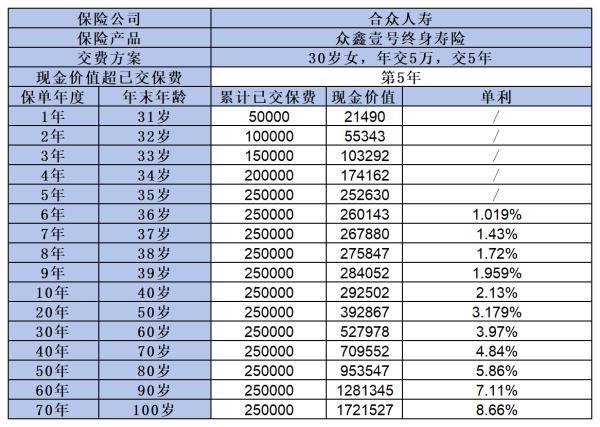 眾鑫壹號(hào)終身壽險(xiǎn)怎么樣