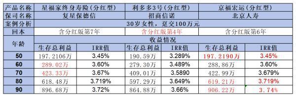 100萬增額終身壽險20年能領(lǐng)取多少錢??？這篇文章告訴你答案！