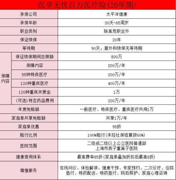 e享護醫(yī)享無憂長期百萬醫(yī)療險保障是什么？有什么優(yōu)惠呢？