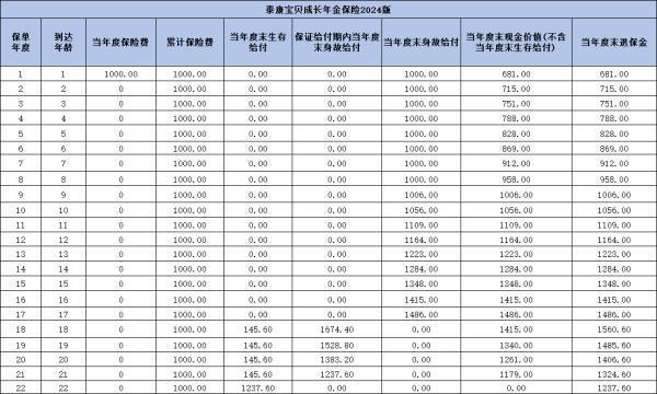 泰康寶貝成長年金保險(xiǎn)2024版值得買嗎？一文為你解答疑問