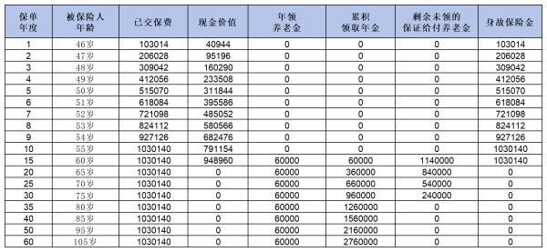 2024年公認(rèn)最佳養(yǎng)老年金險