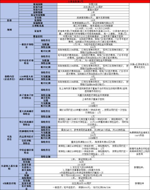 人保金醫(yī)保2號(hào)百萬(wàn)醫(yī)療險(xiǎn)怎么樣？?jī)蓚€(gè)方面來(lái)看
