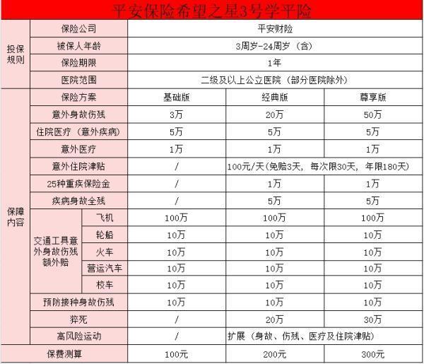 平安100元學(xué)平險(xiǎn)報(bào)銷比例是多少？平安希望之星3號(hào)優(yōu)點(diǎn)有哪些？