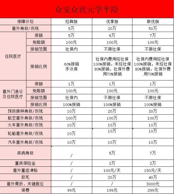 眾安眾狀元學平險怎么買？有什么優(yōu)點？