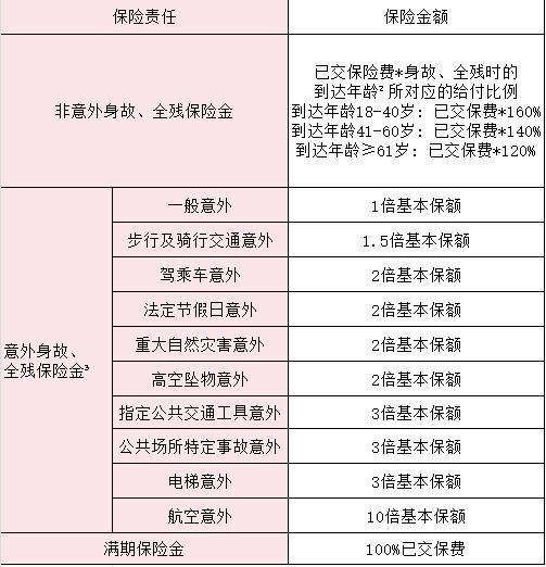 瑞眾護(hù)身福(瑞寧版)兩全保險(xiǎn)怎么樣？值不值得買呢？