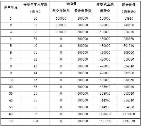 陽光人壽臻悅倍致終身壽險(xiǎn)條款介紹，附帶現(xiàn)金價(jià)值表