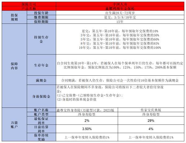 中國人壽養(yǎng)老險種