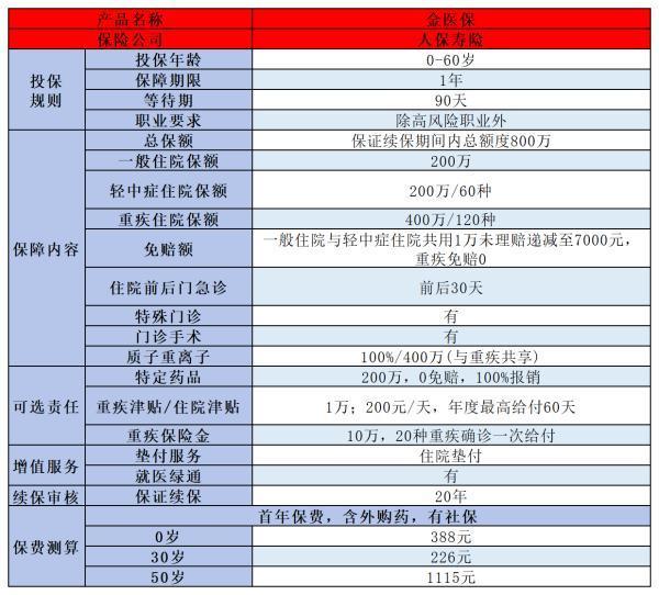 50歲買什么保險好?。窟x對保險，安享晚年！