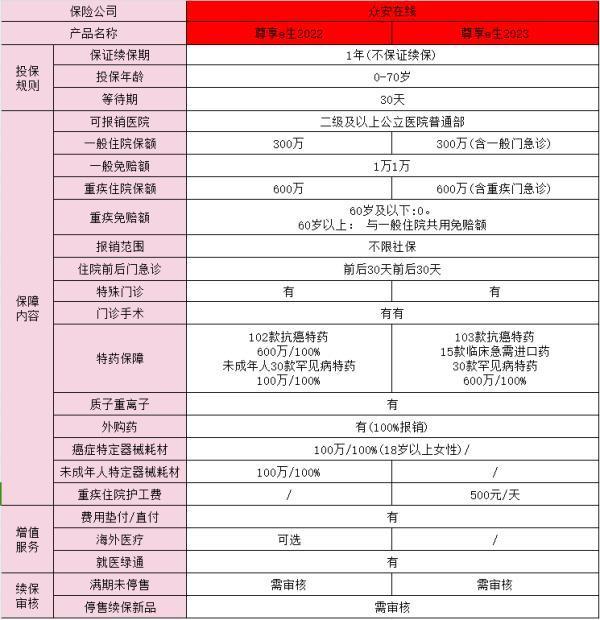 眾安尊享e生醫(yī)療保險(xiǎn)