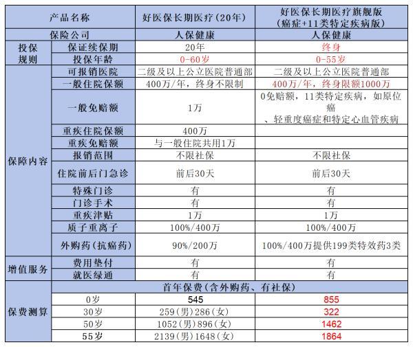 好醫(yī)保長期醫(yī)療旗艦版（終身）和好醫(yī)保長期醫(yī)療20年版區(qū)別
