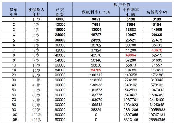 兒童保險交了兩年退保有錢嗎？能退多少錢??？