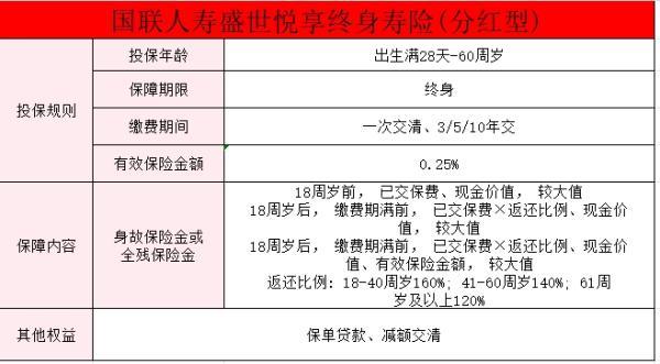 國聯(lián)人壽盛世悅享終身壽險(xiǎn)（分紅型）
