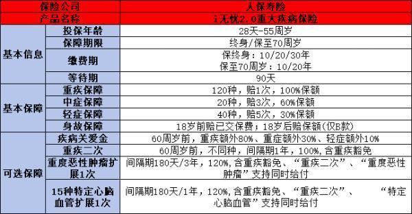 人保i無憂2.0重疾險(xiǎn)優(yōu)缺點(diǎn)是什么?。拷】蹈嬷獥l件是什么？