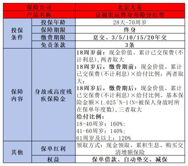 揭秘京福宏運(yùn)終身壽險
