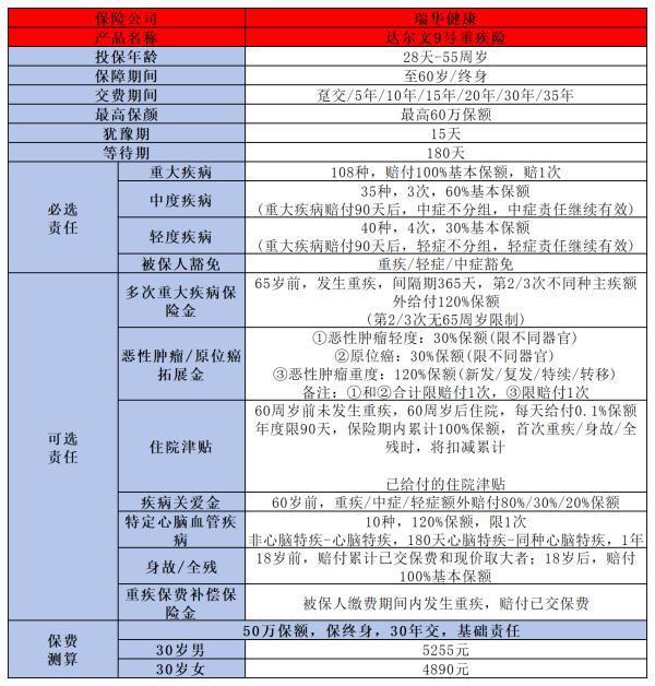 瑞華健康達爾文9號重疾險怎么樣??？這三個方面告訴你答案！