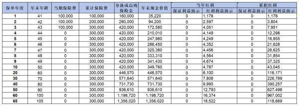 京福宏運終身壽險產(chǎn)品概覽，附收益測算！