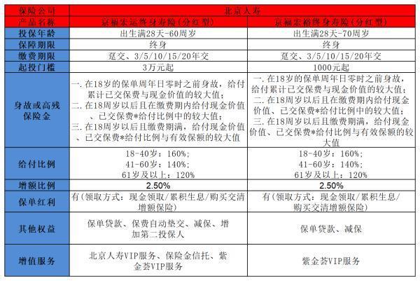 京福宏運與京福宏裕深度對比，看看哪款保險產(chǎn)品更適合你！