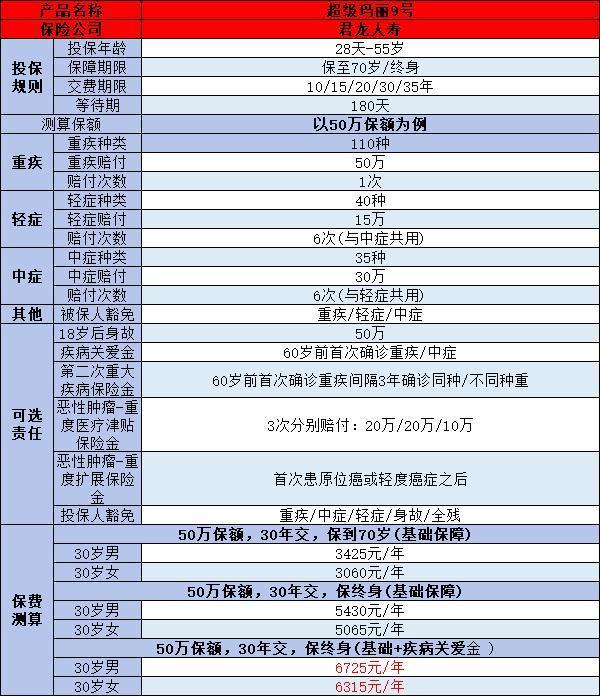 百萬醫(yī)療險和重疾險買哪個好??？從五個角度分析！