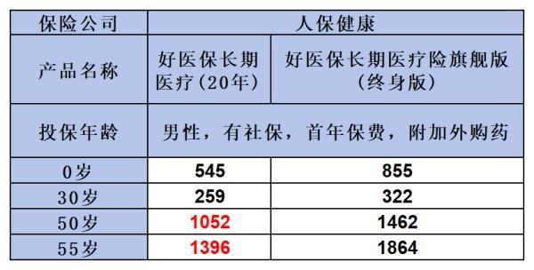 好醫(yī)保長(zhǎng)期醫(yī)療旗艦版（終身）和好醫(yī)保長(zhǎng)期醫(yī)療20年版區(qū)別是什么？附帶對(duì)比圖！