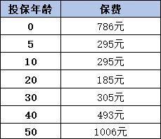 泰康元保百萬醫(yī)療險(xiǎn)是真的嗎？一年多少錢??？