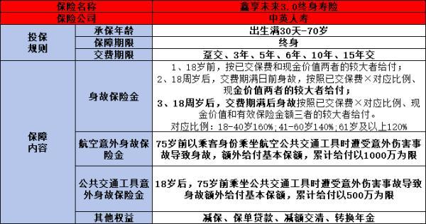 中英人壽鑫享未來3.0終身壽險如何